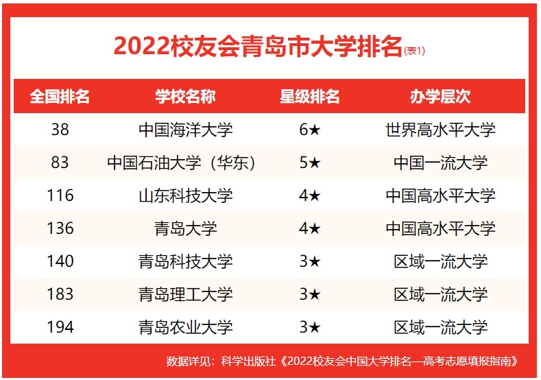 青岛有哪些大学（2022青岛市大学排行）