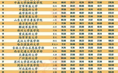 2022中国医学检验技术专业十大名校（2022医学院校排行榜）