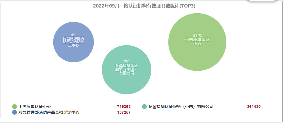中国认证公司前十名（2022年全国认证机构数据统计公布）