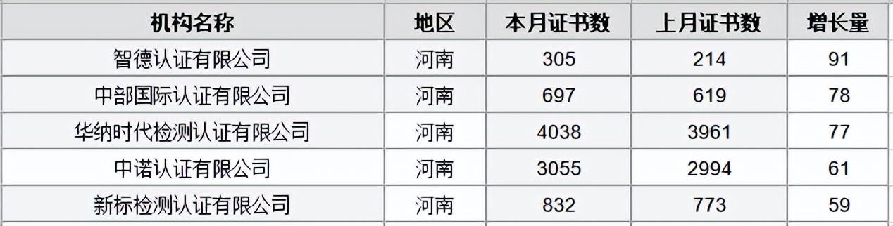 中国认证公司前十名（2022年全国认证机构数据统计公布）