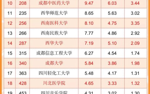 四川有哪些大学（2022四川省大学排行）