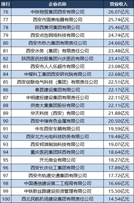 021西安100强企业榜单发布（2021年西安百强企业）"