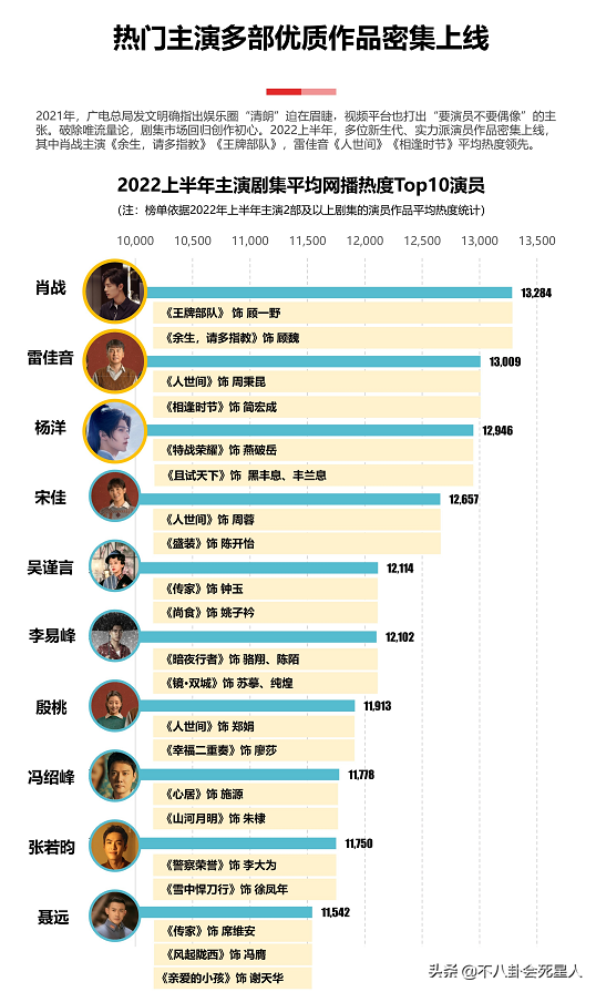 十大中国90后男演员排行榜（内地90后男演员大全）