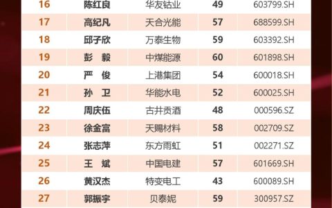 福布斯中国发布最佳CEO排名（2022中国最佳ceo前五十名）