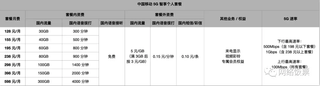 中国移动流量套餐价格表（2022最全3大运营商5G套餐对比与推荐）