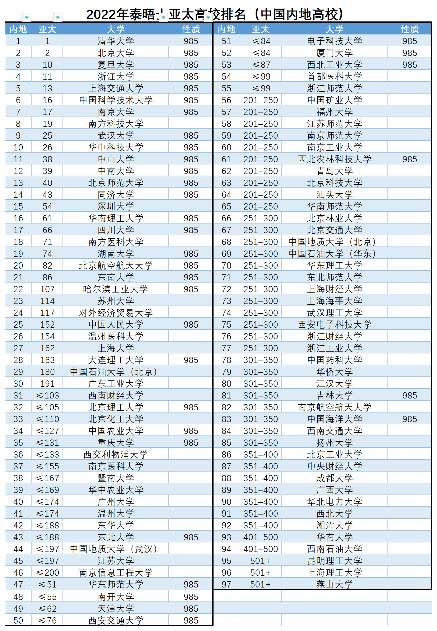 中国985大学有哪些学校（985大学排名一览表）
