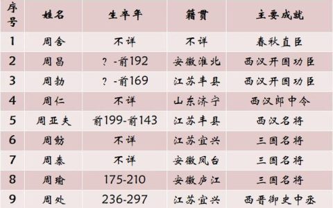 中国古代姓周的名人有哪些（姓周的历史名人列表大全）