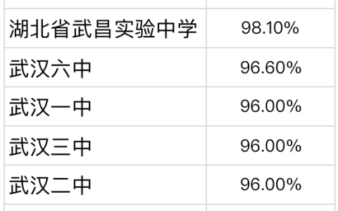武汉中学排名前十的学校（武汉十大重点中学一览表）