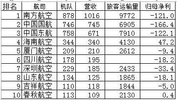 中国航空公司排名（中国十大最好的航空公司2022）