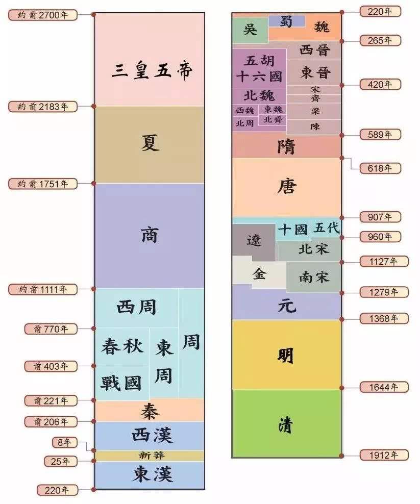 唐朝历代国君一览表（中国朝代顺序完整表及各朝时间）