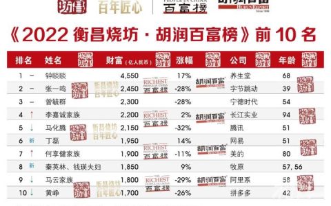 中国富豪排行榜前十名（2022胡润百富榜最新榜单）